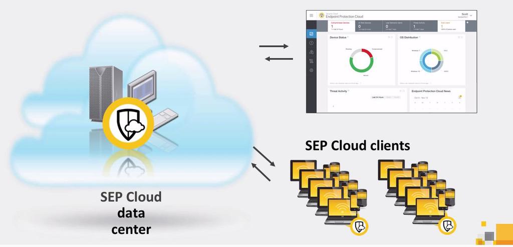 Componentes de SEP Cloud Portal SEP Cloud
