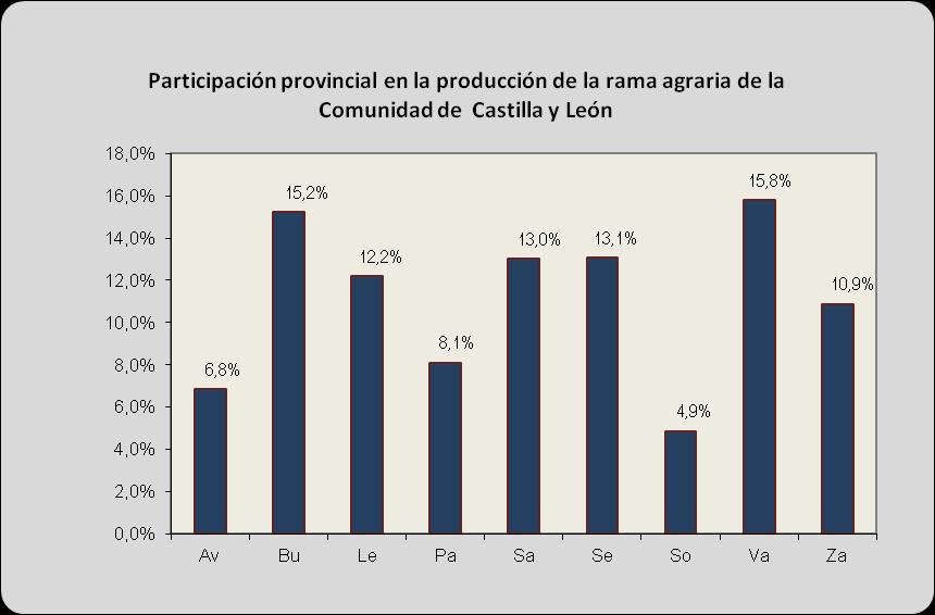 4.2 Resultados provinciales de la producción de la rama agraria en Castilla y León La producción de la rama agraria en Castilla y León en 2012 sumó un valor de 5.440,66 millones de.