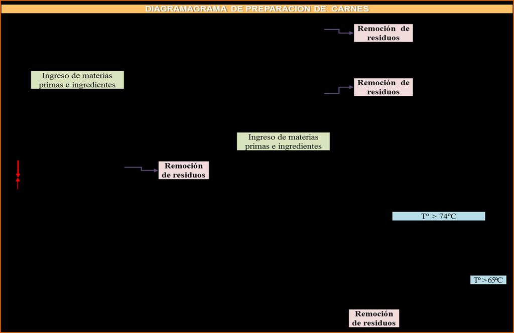 Figura 2. Diagrama de Flujo Preparación de Carnes Fuente: Archivos red interna Servihoteles S.A. suministrados por Jefe de producción.