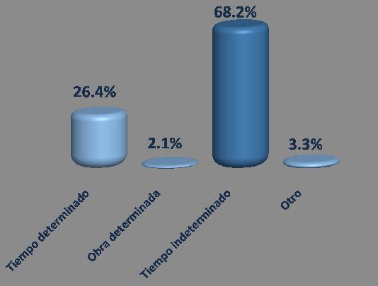 4% de los egresados de la licenciatura en Estomatología labora en