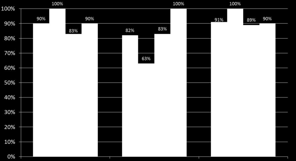Porcentaje de respuestas "Siempre/Generalmente" Resultados de RCOC de la Encuesta de Guardianes de familia NCI por grupo étnico IPP incluye todos los servicios y apoyos que su miembro de la familia