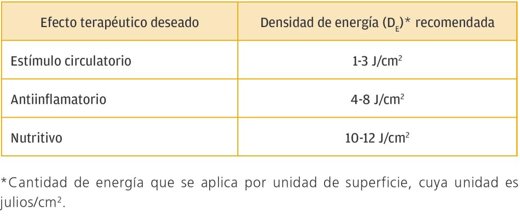 Equipos de radiaciones electromagméticas Equipos láser Efectos fisiológicos (I) La energía adecuada dependerá de: La potencia del equipo. El tiempo de exposición.