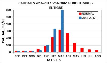 2.1. Régimen de caudales. En la estación H-El Tigre, el río Tumbes presentó un caudal promedio mensual de 597.0 m 3 /s, lo que representa un superávit de 90.