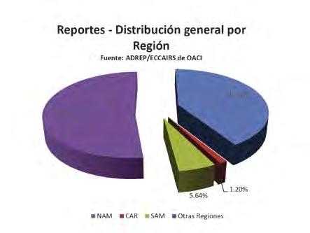 4.1.1 Información a nivel mundial Hubo 14,950 informes de ocurrencias en la base de datos ADREP/ECCAIRS de la OACI para el período 2001-2010: 6,156 para la Región NAM, 179 para la Región CAR, 843 en