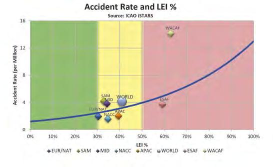 Chart 4.33 shows each region s accident rate with respect to their LEI percentage.