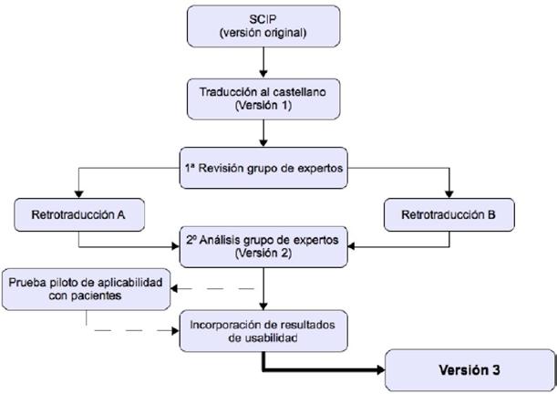 Validez y fiabilidad de la versión española de la escala SCIP según las normas de la Ley Orgánica 15/1999, de 23 de diciembre, para la Protección de Datos Personales (LOPD 15/1999). Figura.