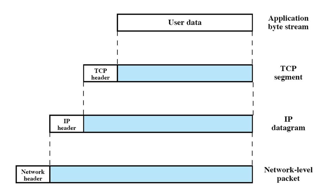 Unidades de datos de protocolo (PDU) en la arquitectura TCP/IP Datos de aplicación