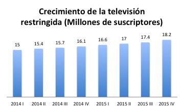 8.3.- Televisión Restringida El crecimiento de la televisión de paga ha observado un gran dinamismo. Los datos del IFT señalan que a diciembre del 2015 se registraron a nivel nacional 18.