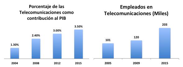 Por otra parte, la inversión total en telecomunicaciones durante el 2015 alcanzó los 65,800 millones de pesos, cifra que refleja un crecimiento del 34.8% respecto del observado en 2014.