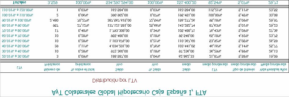 g) LTV (Loan to Value) El siguiente cuadro muestra la distribución de los préstamos de la Cartera de Activos Titulizables, en función del LTV (Loan to Value) de las garantías hipotecarias, esto es,