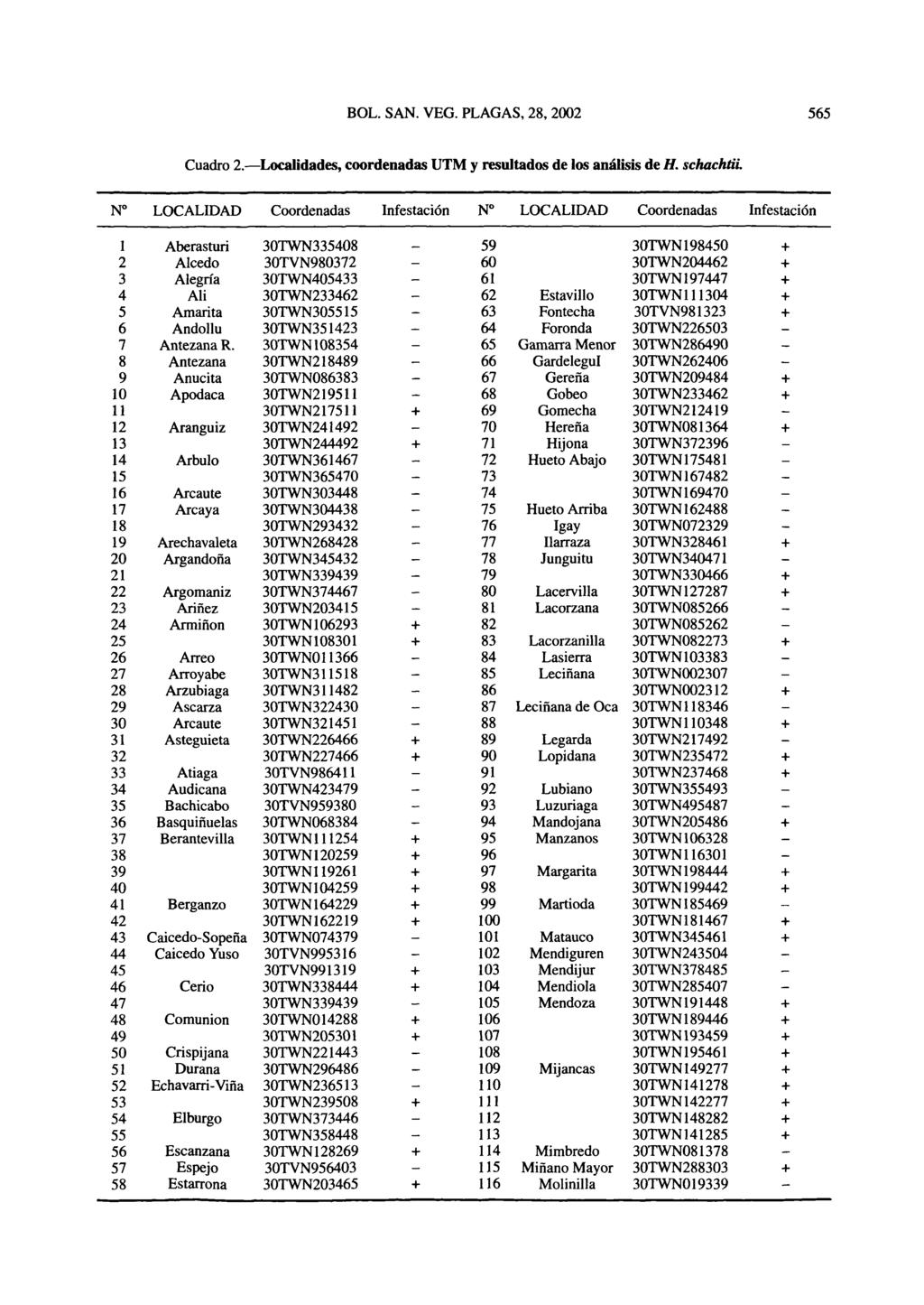Cuadro 2. Localidades, coordenadas UTM y resultados de los análisis de H. schachtii. Aberasturi Alcedo Alegría Ali Amanta Andollu Antezana R.