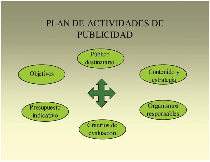 Esquema 5: Elementos del Plan de Actividades de Publicidad. Fuente: Elaboración propia.