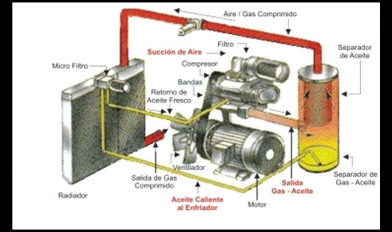 Los compresores de tornillo se usan en una gran variedad de aplicaciones en donde es necesaria una gran cantidad de aire o gas comprimido.
