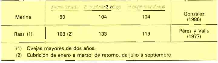 Así, en un trabajo de CRUZ (1986), realizado con corderas Segureñas, se obtienen edades al primer parto de 15,8 a 16,7 meses en un 99 por 100 de corderas nacidas en enero en un 61,2 por 100 de las