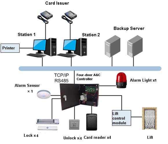 Emisor de la tarjeta Estación 1 Estación 2 Servidor de copia de seguridad Impresora Sensor de Alarma 1 TCP/IP RS485 Controladores