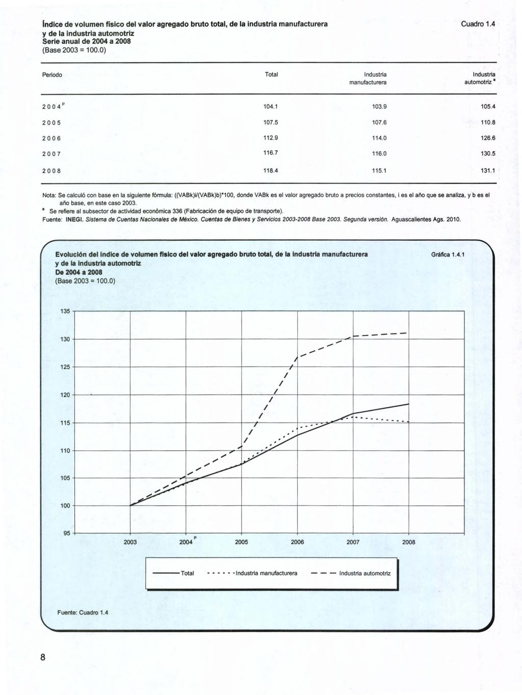 índice de volumen físico del valor agregado bruto total, de la industria manufacturera y de la industria automotriz (Base 2003 = 100.0) Cuadro 1.4 Periodo Total manufacturera automotriz * 2004' 104.