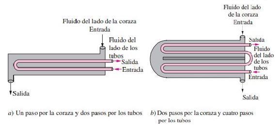 En la Figura 10 se muestra el comportamiento de los fluidos en un intercambiador de coraza y tubos con flujo en contracorriente, donde el flujo que entra va por los tubos e inunda los cabezales.