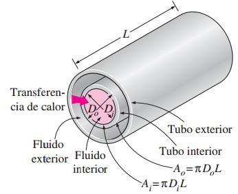 En la Figura 18 se observan dos tubos concéntricos, en donde por el tubo interno pasa un fluido caliente que realiza la trasferencia de calor hacia el fluido exterior.