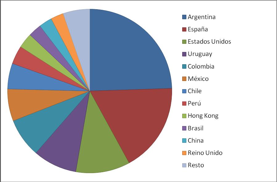 Analizando el origen de las importaciones paraguayas de libros en 2012, se observa como Argentina, con casi un 25% de cuota, es el principal proveedor de libros a Paraguay.