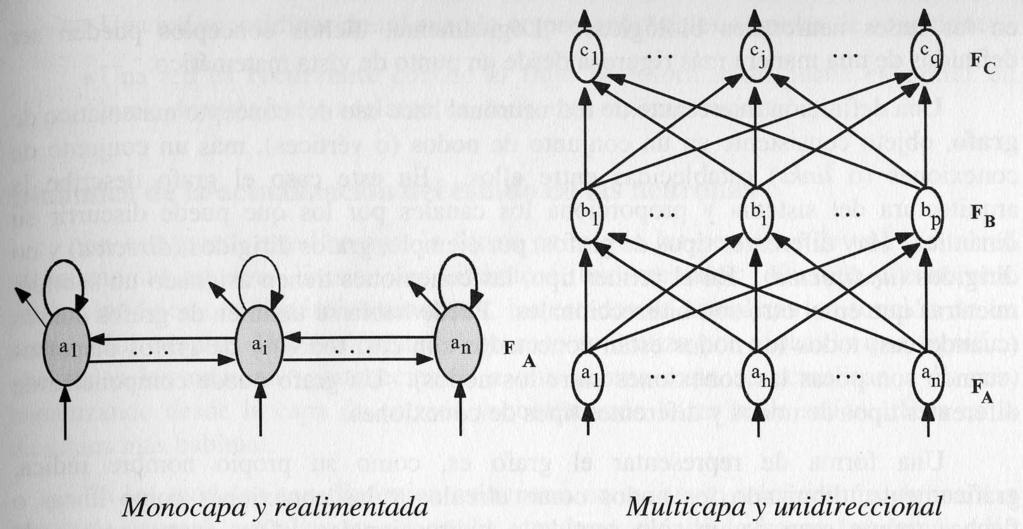Sistema Neuronal Artificial Arquitecturas de redes neuronales