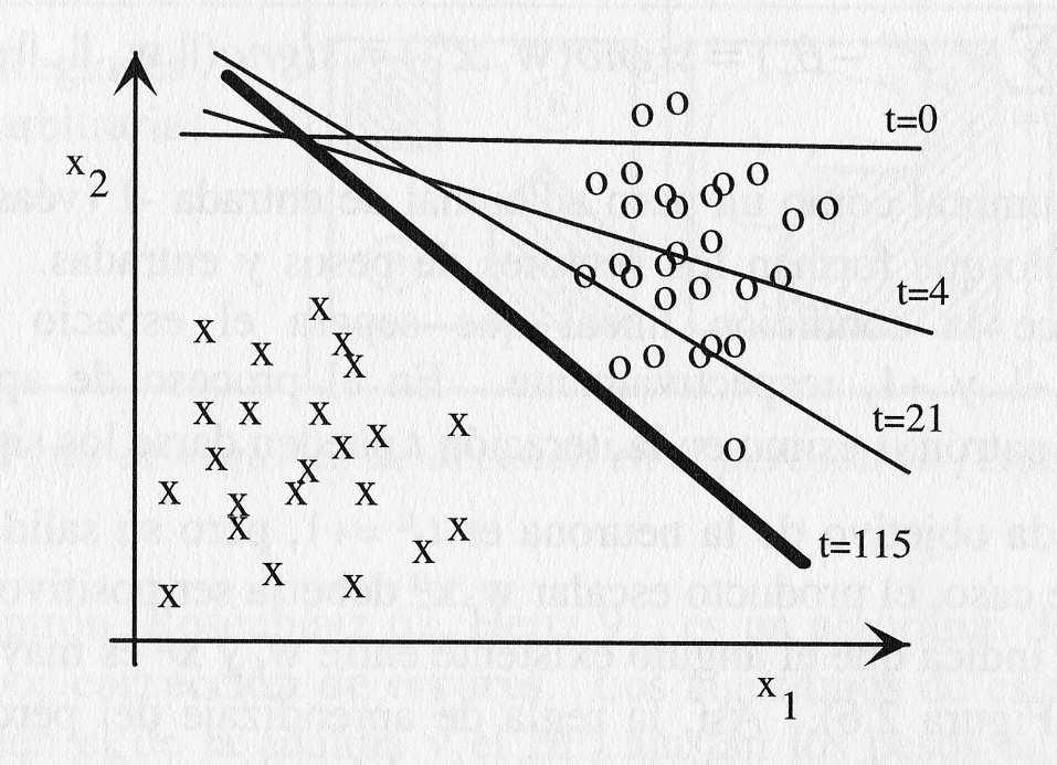 El Perceptrón Simple Algoritmo de Aprendizaje (Rosenblatt, 1962) Evolución de las