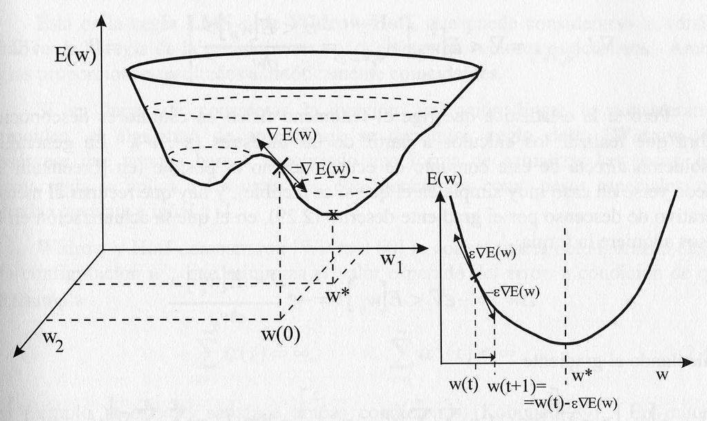 La Adalina Superficie de error E(w) en el espacio de pesos (izquierda) y método de descenso por el