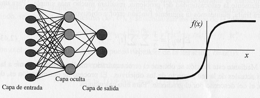 El Perceptrón Multicapa Arquitectura (izquierda) y función de