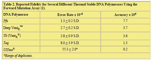 Ejemplo Enzimas Slater et al, Promega Notes Number 68, 1998, p. 07 Precios (Invitrogen): Taq DNA pol, 500 unidades.