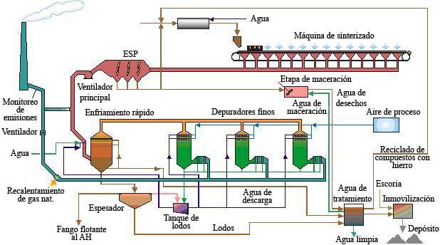 Sección V.D. Procesos térmicos en la industria metalúrgica Figura 2. Diagrama del proceso de una planta de sinterización que utiliza un sistema de depuración húmedo Fuente: Hofstadler et al. 2003. 4.