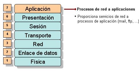 Capa 6: La capa de presentación La capa de presentación garantiza que la información que envía la capa de aplicación de un sistema pueda ser leída por la capa de aplicación de otro.
