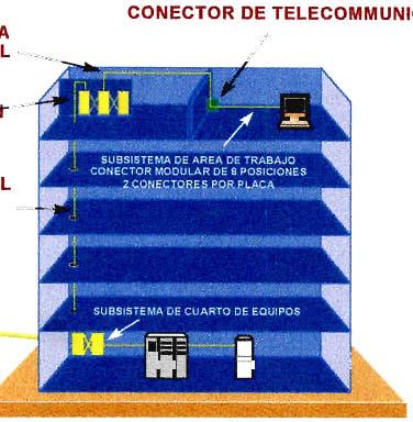 SUBSISTEMA HORIZONTAL CONECTOR DE TELECOMMUNICACIONES SUBSISTEMA DE ADMINISTRACIO (TC) SUBSISTEMA VERTICAL Ó BACKBONE (RISER) DDGD DDDD DDDD SUBSISTEMA DE CAMPO Figura 2.