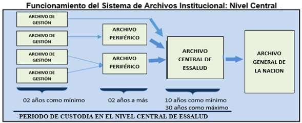1.5.4 Luego de ello, se procede a la instalación de las unidades de conservación (cajas archiveras) en los repositorios del Archivo Central. 1.5.5 Posteriormente, el técnico de archivo debe verificar