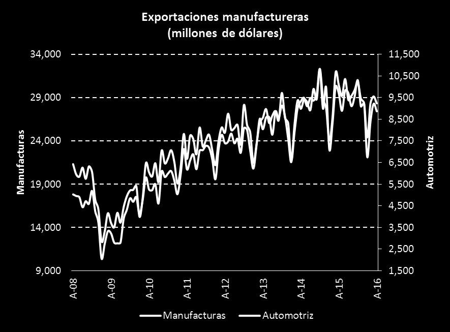 4 % uente: IEGI El déficit del sector manufacturero al mes arzo de 2016 fue de 3,627