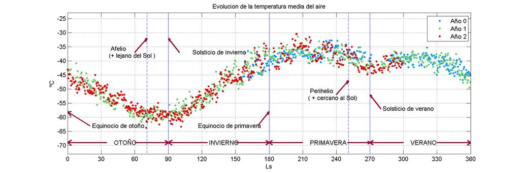 Presión atmosférica Como se puede ver en la Figura 1, en el mes anterior se produjo el máximo anual de presión atmosférica 5, que coincide con el momento de máxima sublimación (paso de sólido a gas)