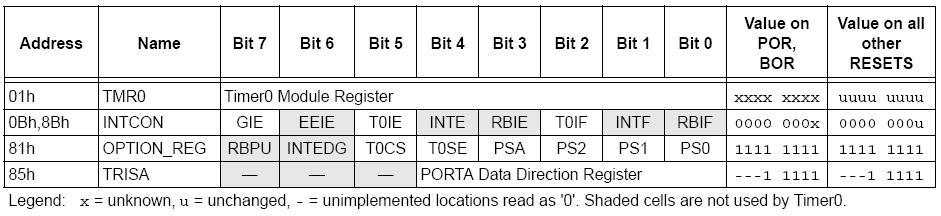 Programación del TMR0 Prescaler (OPTION_REG): PSA -> 1 WDT, 0 TMR0 PS2.