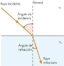 FENOMENOS DE LUZ Refracción Un haz luminoso experimenta refracción si cambia su velocidad o su velocidad y la dirección de propagación simultáneamente al