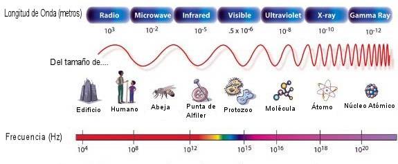 FENÓMENOS DE LUZ Espectro electromagnético Se denomina