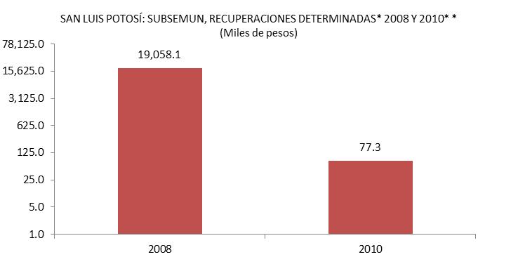 Recurrencia de las Observaciones de Auditoría del Gasto Federalizado 2000-2010 FUENTE: ASF, Informe del Resultado de la Fiscalización Superior de la Cuenta Pública de los años 2008 y 2010.