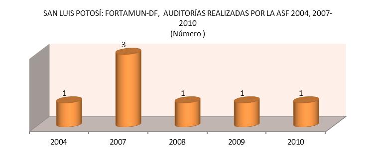 Recurrencia de las Observaciones de Auditoría del Gasto Federalizado 2000-2010 