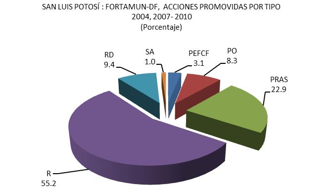 San Luis Potosí que se promovieron por insuficiencias en el control interno e incumplimiento o cumplimiento parcial de las metas y objetivos del fondo.
