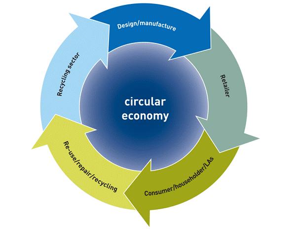 ECONOMIA CIRCULAR Economía que es reparadora y regenerativa por diseño, y que tiene como objetivo mantener los productos, componentes y materiales en su utilidad y valor más altos en todo momento,
