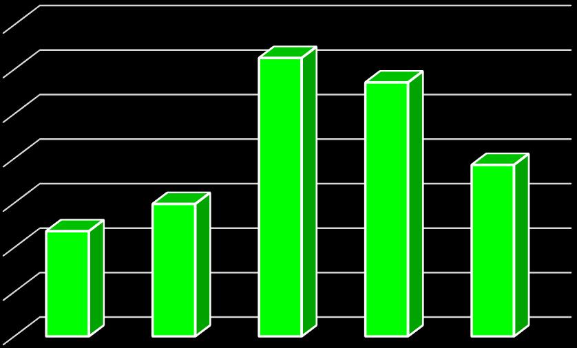 USD Porcentaje (%) Gráfica 2: Variación del PIB de Belice a precios constantes, 2012 2016 5,00 4,50 4,00 3,50 3,00 2,50 2,00 1,50 1,00