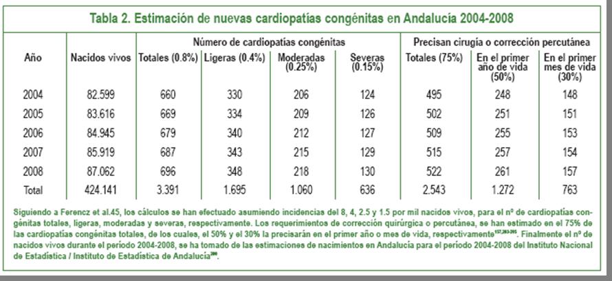 Situación de las cardiopatías congénitas en Andalucía: análisis epidemiológico Se estima que