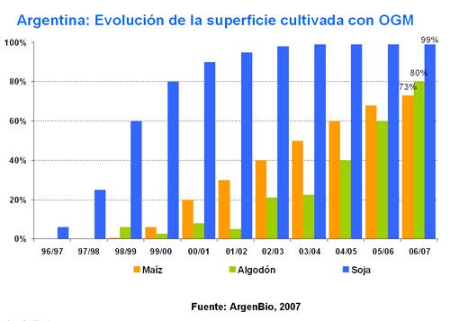 Página 1 ARGENTINA - Segundo productor mundial de cultivos transgénicos - El primer cultivo genéticamente modificado introducido en el país fue la soya tolerante a herbicida en 1996 Argentina sigue