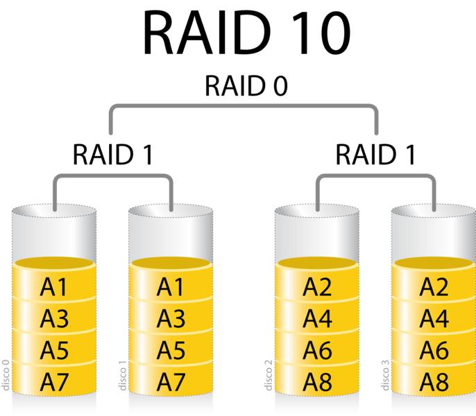 RAID 10 Es en realidad un RAID 1+0. Se trata de una construcción en dos niveles.
