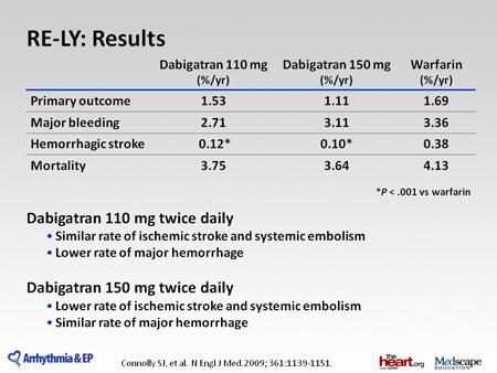 Además, una de las drogas, dabigatran, ha demostrado también una marcada reducción en storke isquémico.