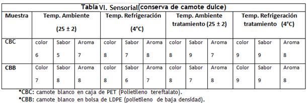 Evaluación sensorial En la tabla VI existen diferencias entre el nivel de puntuación proporcionados por los panelistas no entrenados, en los resultados se puede apreciar diferencias entre todas las
