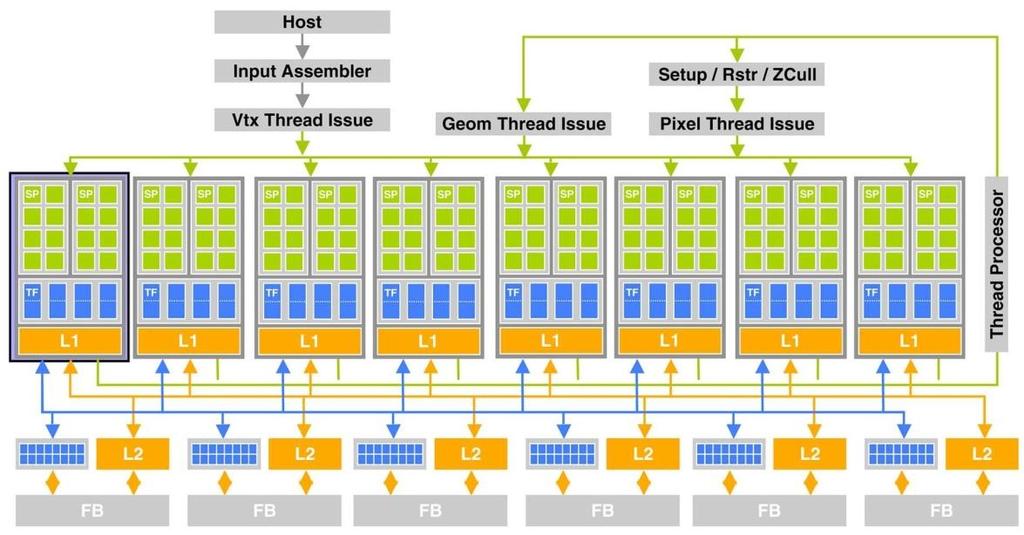 Figura 7. Arquitectura NVIDIA GeForce 8800 GTX.