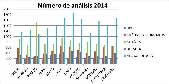 Número de análisis por mes realizado en el laboratorio de análisis químico y microbiológico de alimentos desde enero a diciembre de 2014 MES HPLC NÚMERO DE ANÁLISIS 2014 LAB. LAQM.