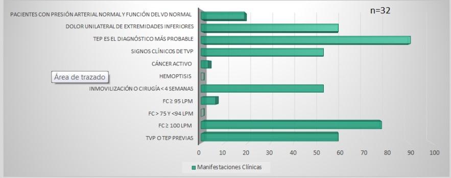 Gráficos 4. Manifestaciones Clínicas de los pacientes diagnosticados con TEP.